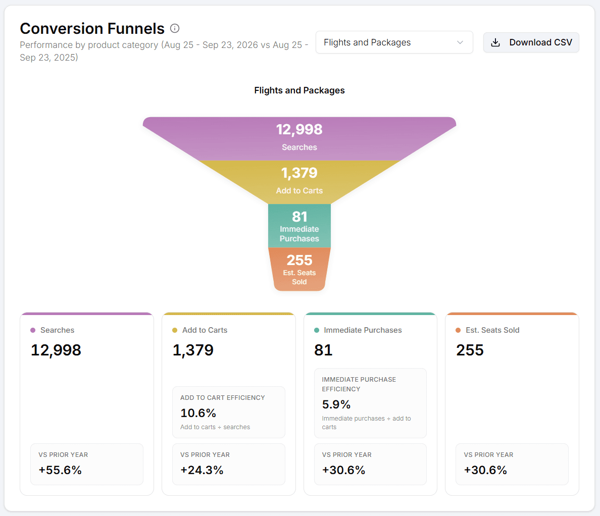 Conversion funnel with year-over-year comparison