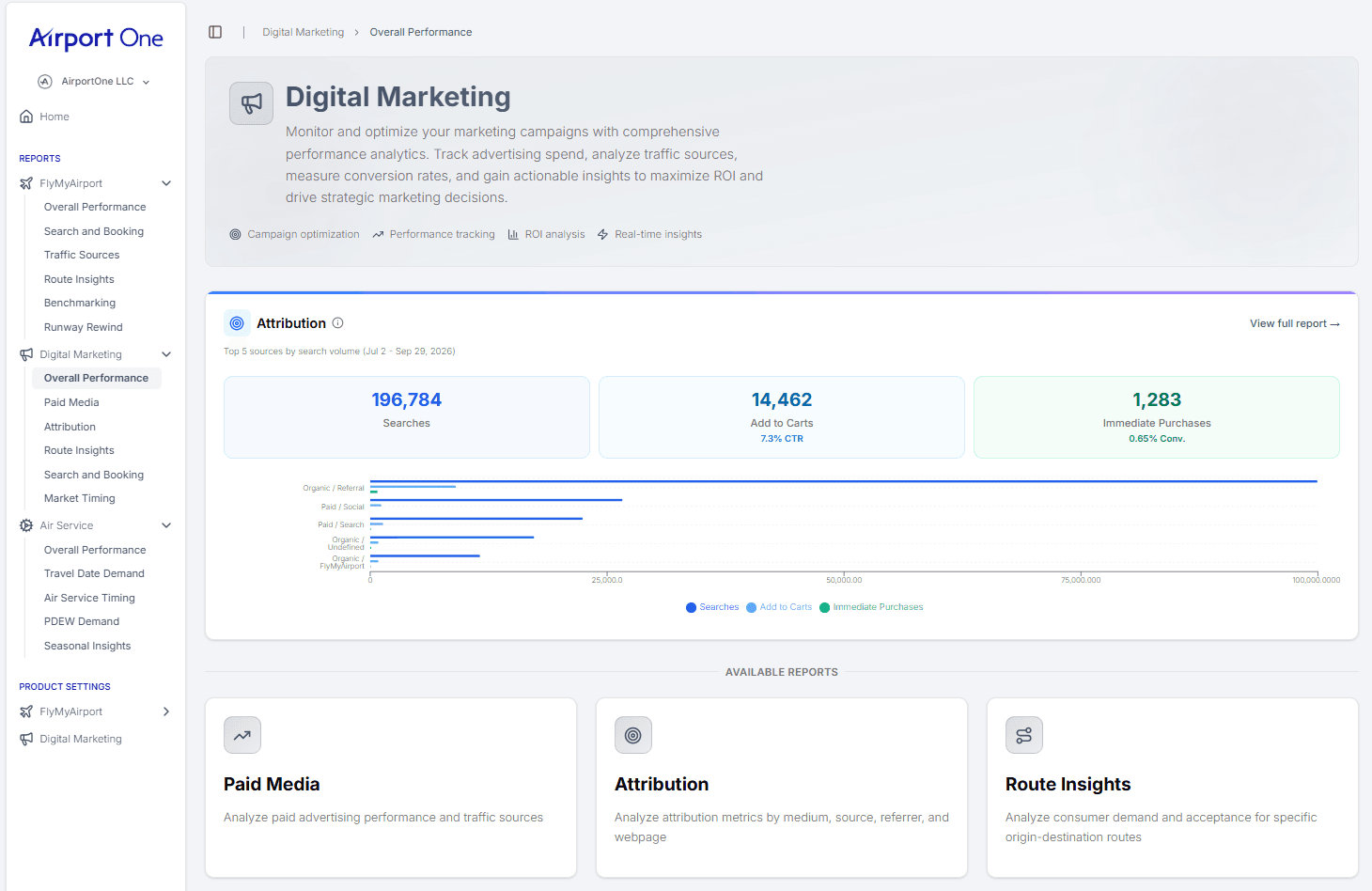 AirportOne portal Digital Marketing overview for an airport client, showing ad clicks, airport-loyal flight searches, add to carts and immediate purchases attributed to its campaigns