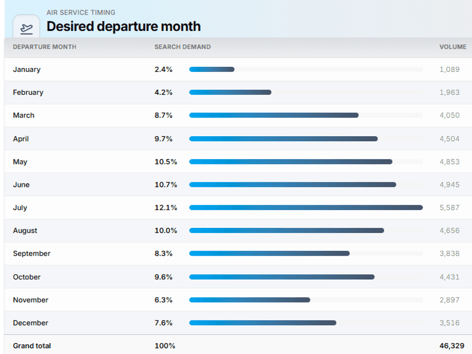 Report showing share of searches by intended departure month