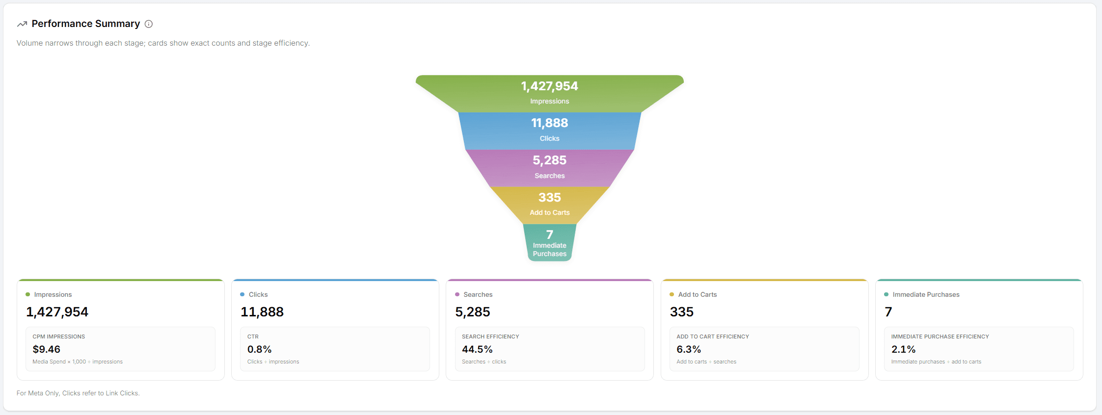 AirportOne portal paid advertising funnel: 11,888 ad clicks became 5,285 airport-loyal flight searches (44.5%), 335 add to carts and 7 immediate purchases
