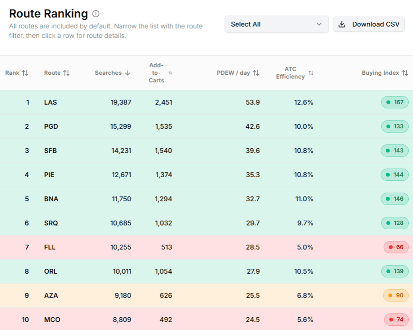 Route ranking by search demand