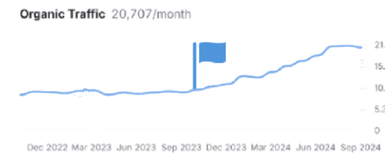Semrush organic traffic chart for a FlyMyAirport airport, flag marking launch