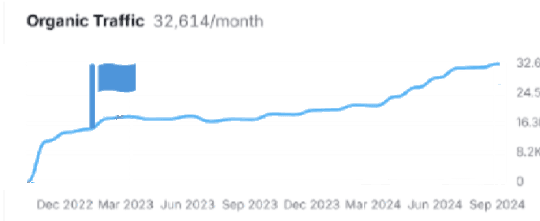 Semrush organic traffic chart for a FlyMyAirport airport, flag marking launch