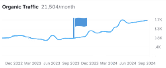 Semrush organic traffic chart for a FlyMyAirport airport, flag marking launch