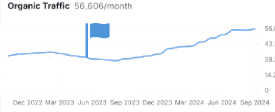 Semrush organic traffic chart for a FlyMyAirport airport, flag marking launch