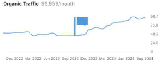Semrush organic traffic chart for a FlyMyAirport airport, flag marking launch